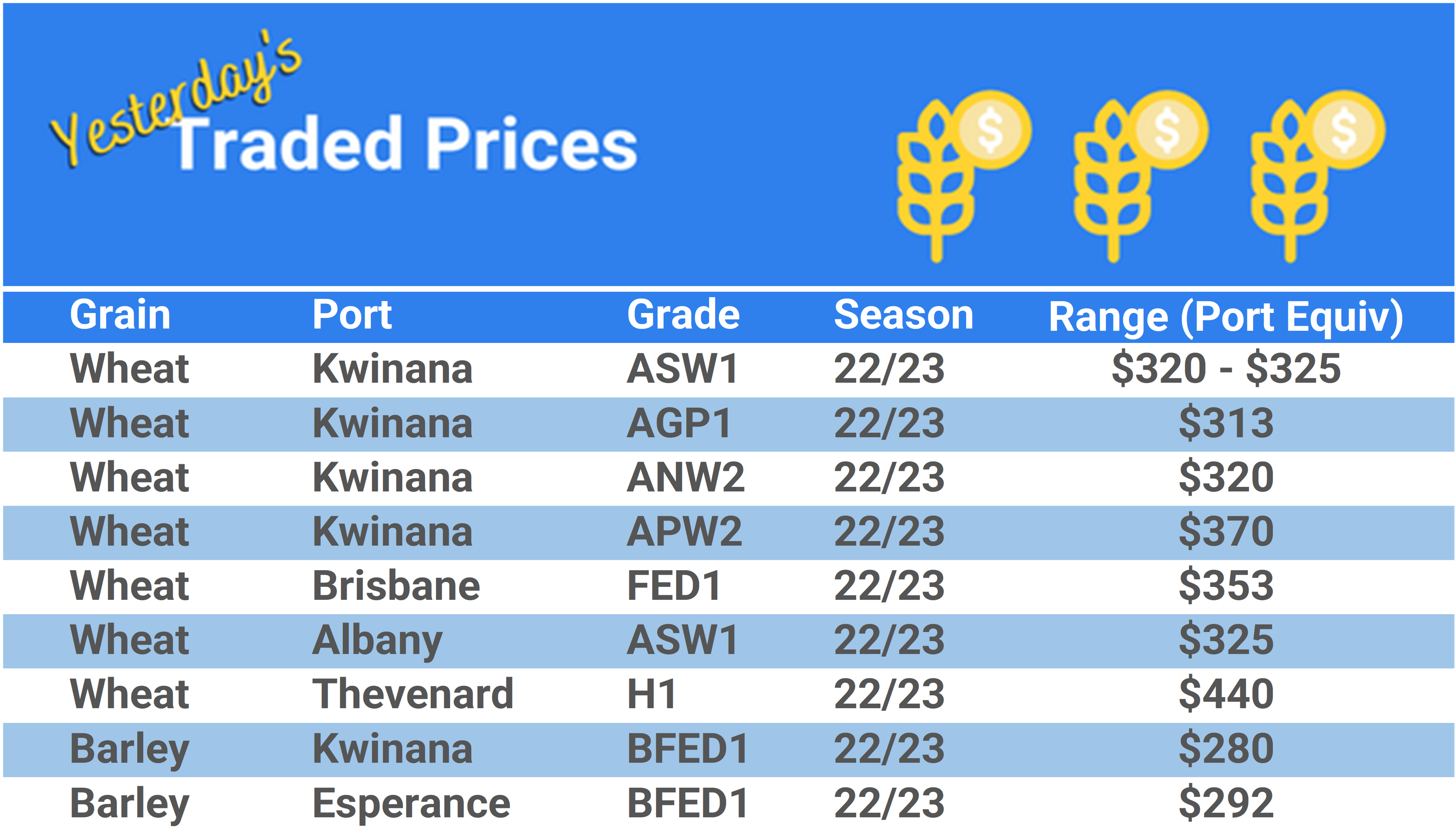 Grain trade prices for Australia Grain (wheat, barley, Sorghum, Lupins, Canola, Faba Beans, Oats, Chickpeas and lentils)