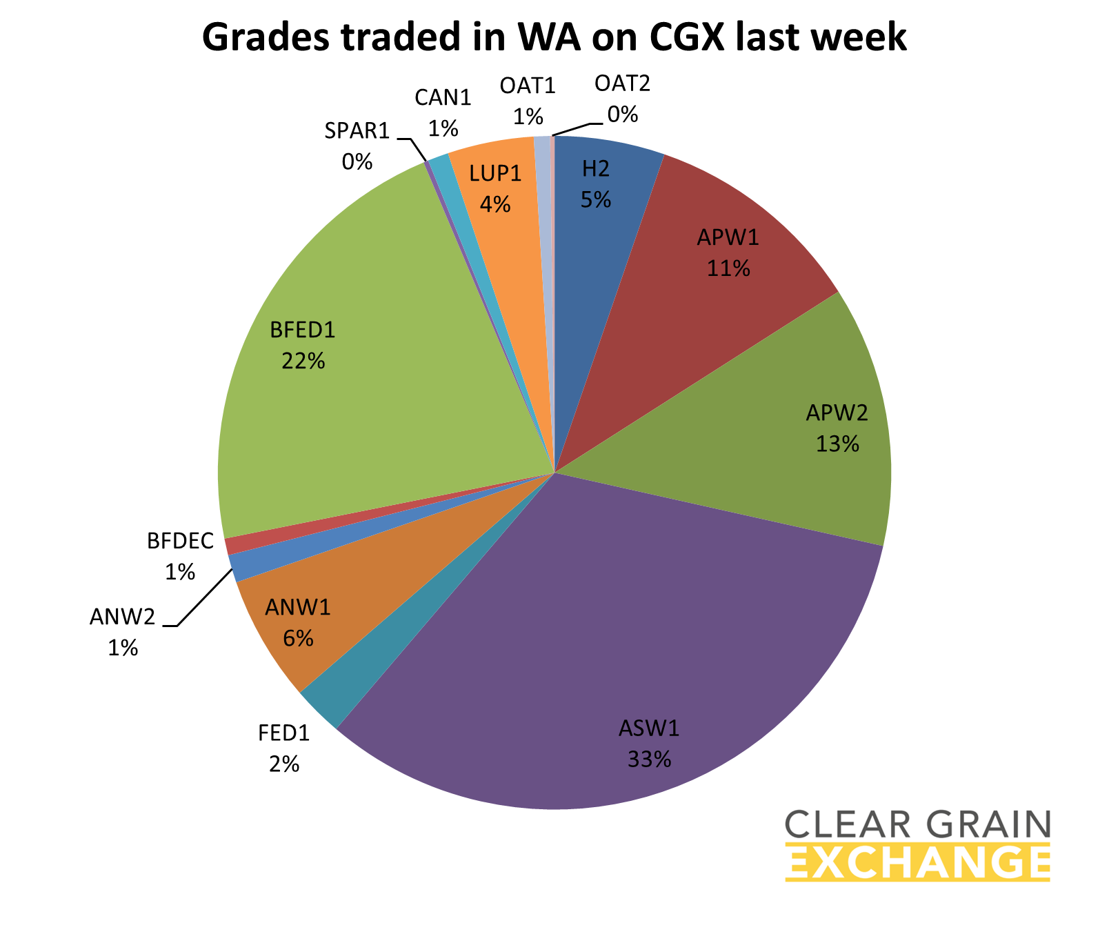 grain commodities traded on WA on Clear Grain Exchange