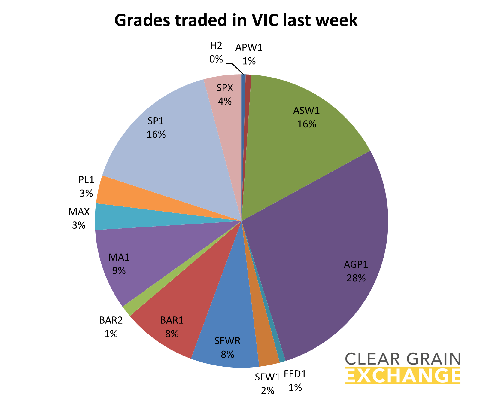 grain commodities traded on VIC on Clear Grain Exchange