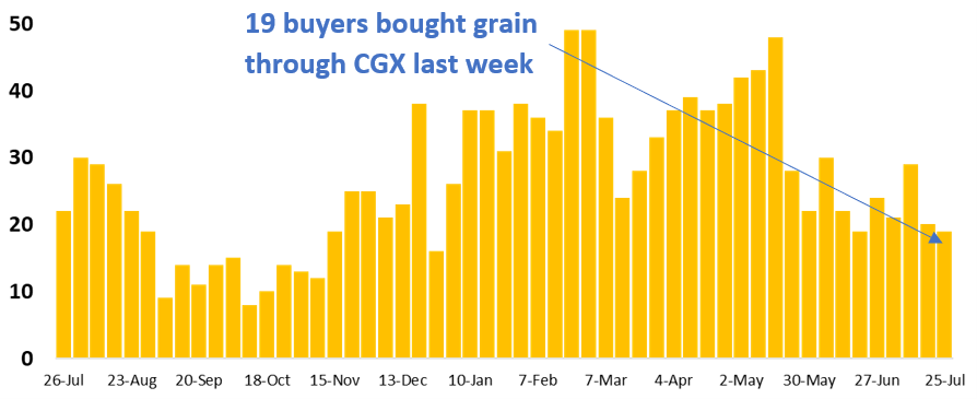 graph with 19 buyers purchased grain on CGX