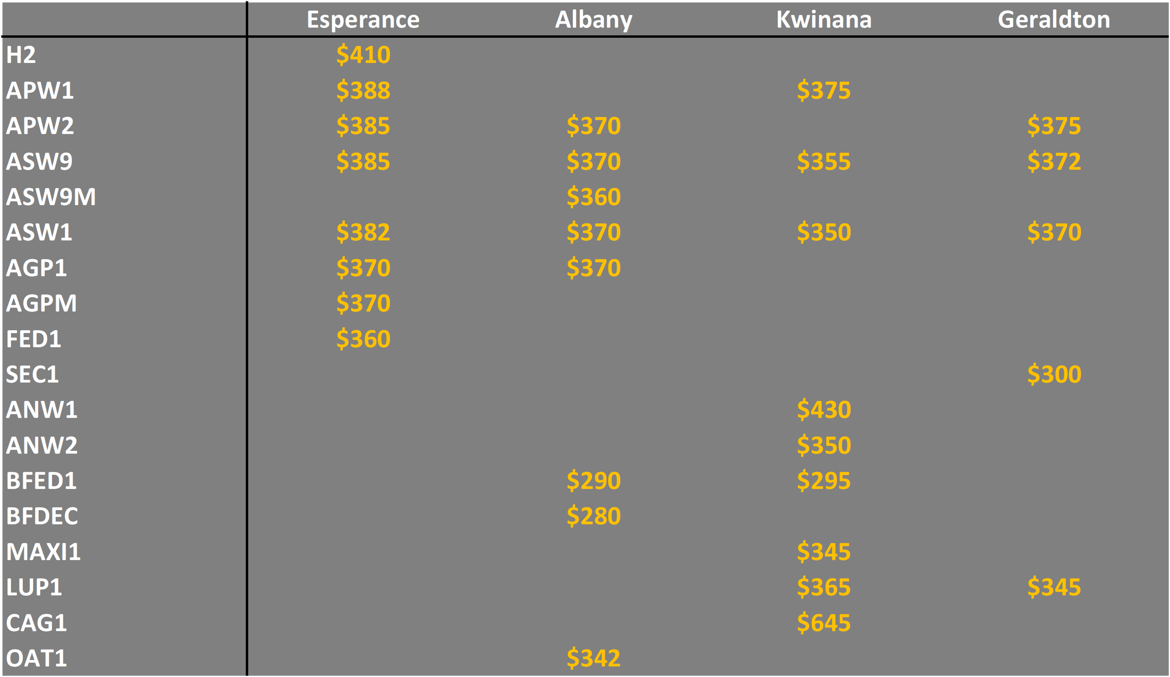 grain prices in Western Australia