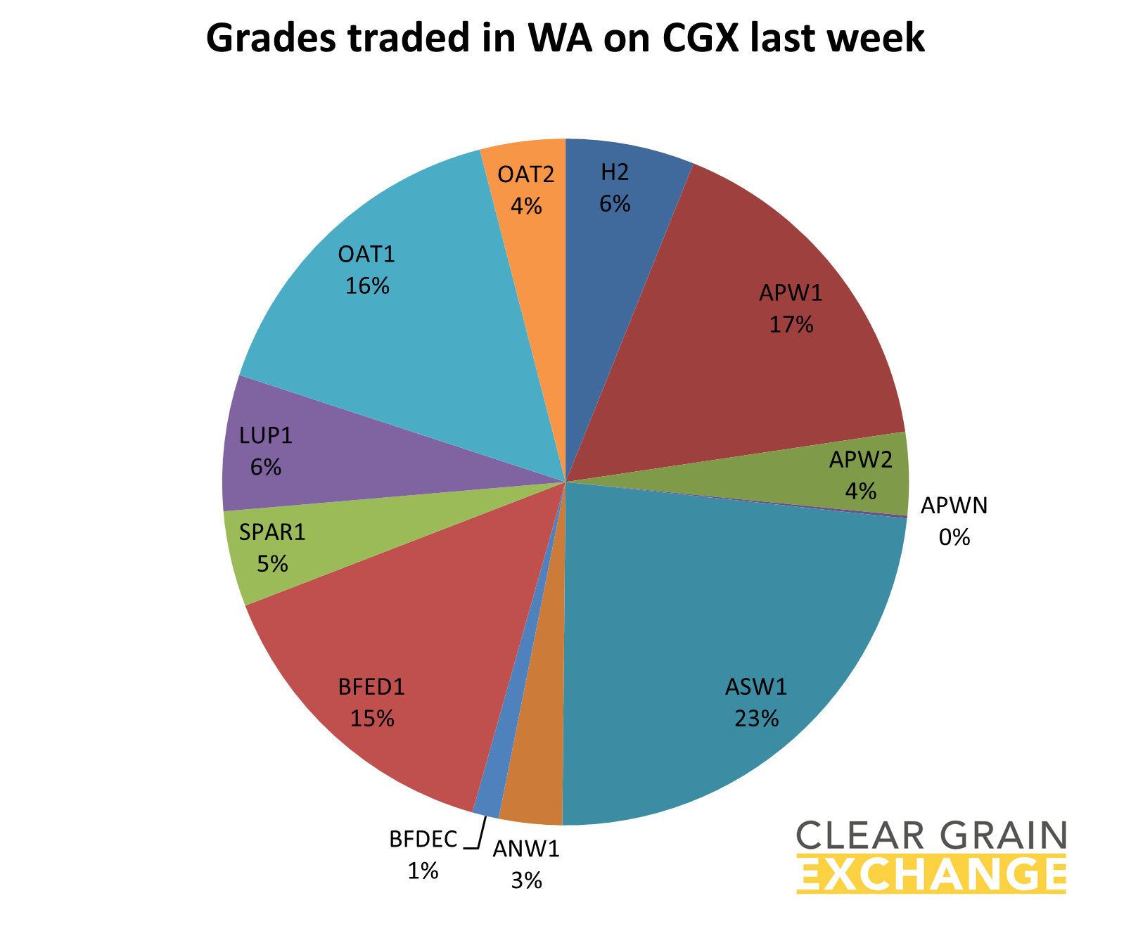 Graph - grades traded in WA on CGX