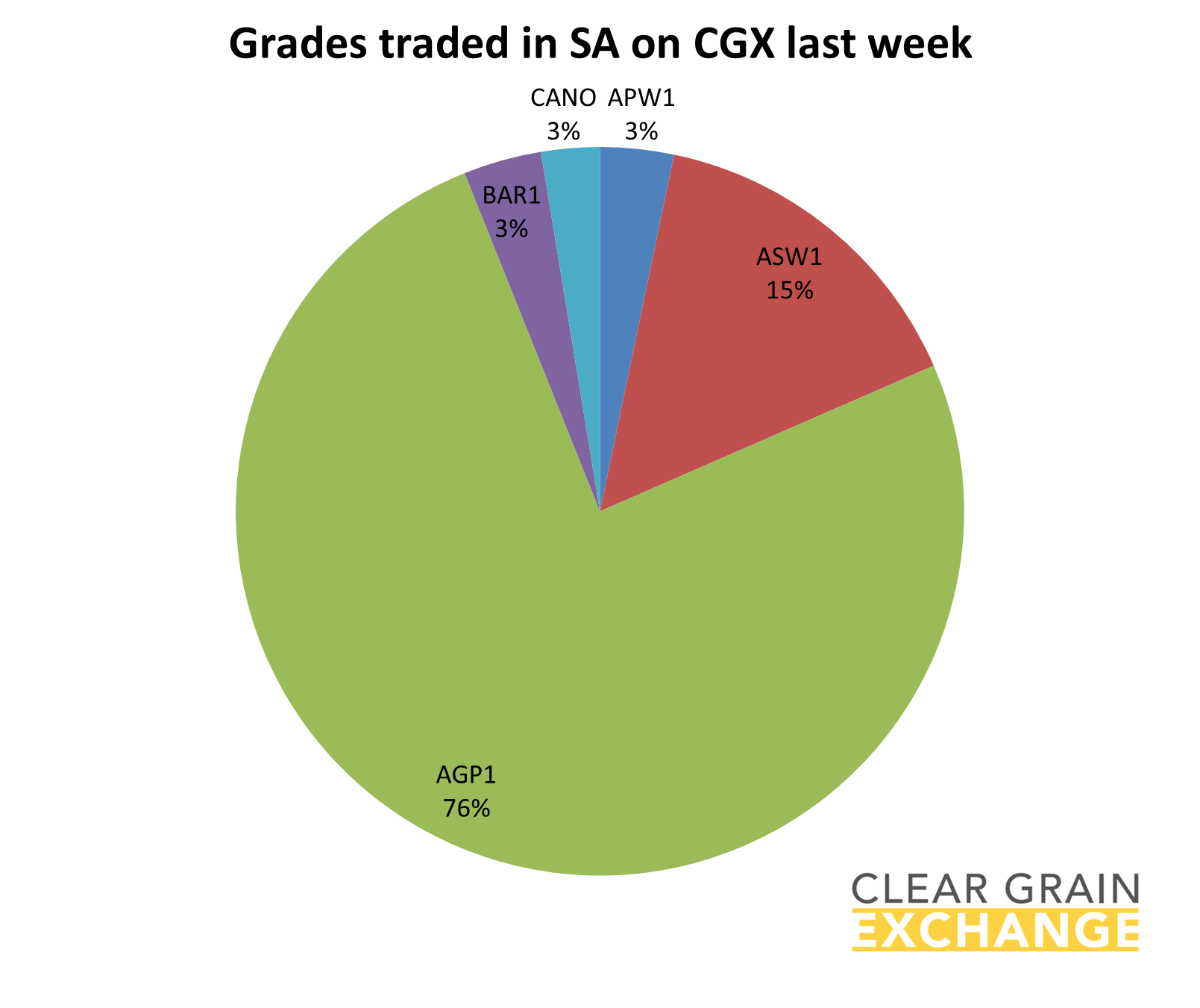 Graph grains grades traded in SA on CGX