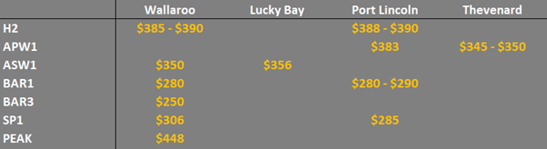 grain prices on the main ports in South Australia Eyre Peninsula