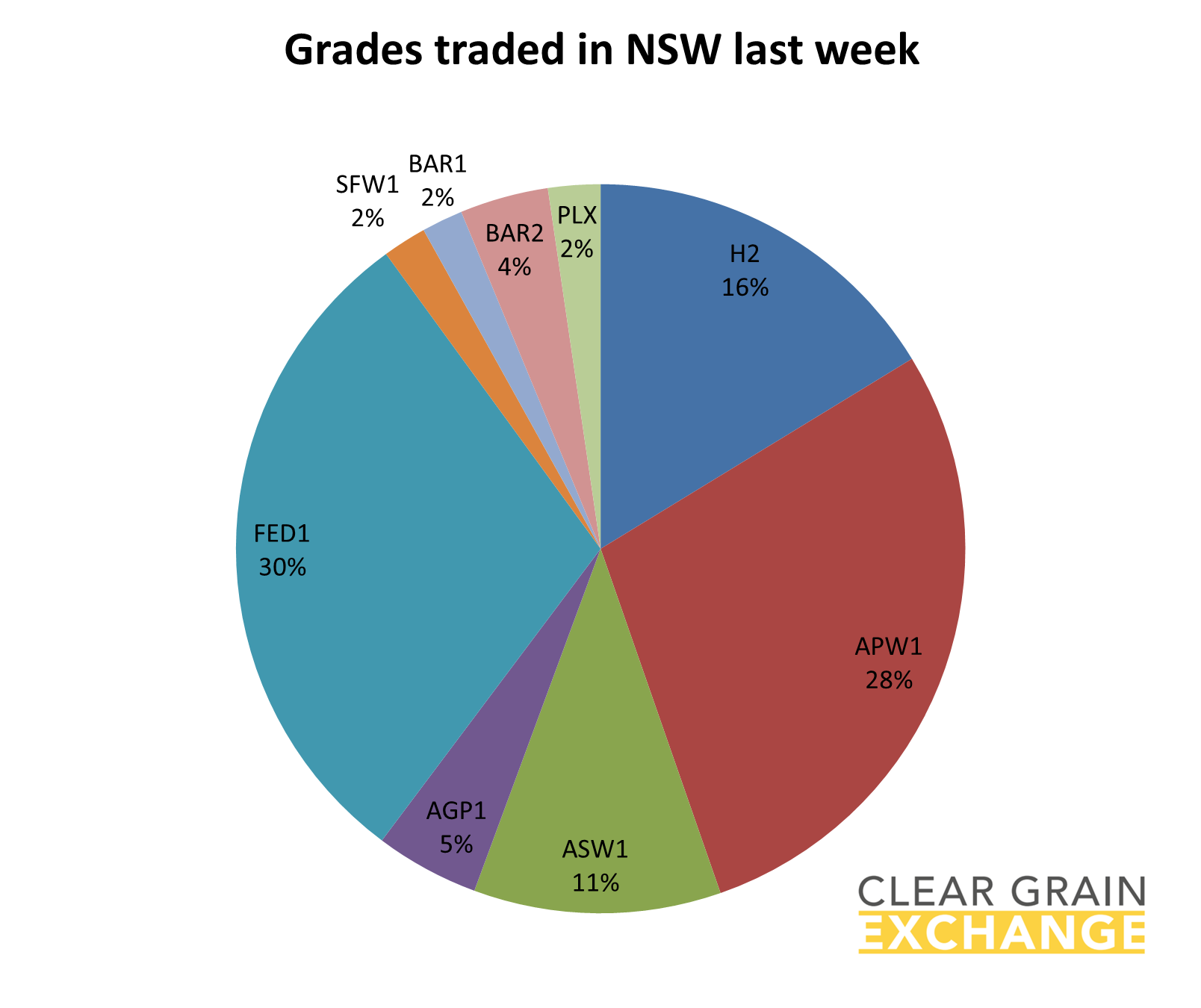 grain commodities traded on NSW on Clear Grain Exchange