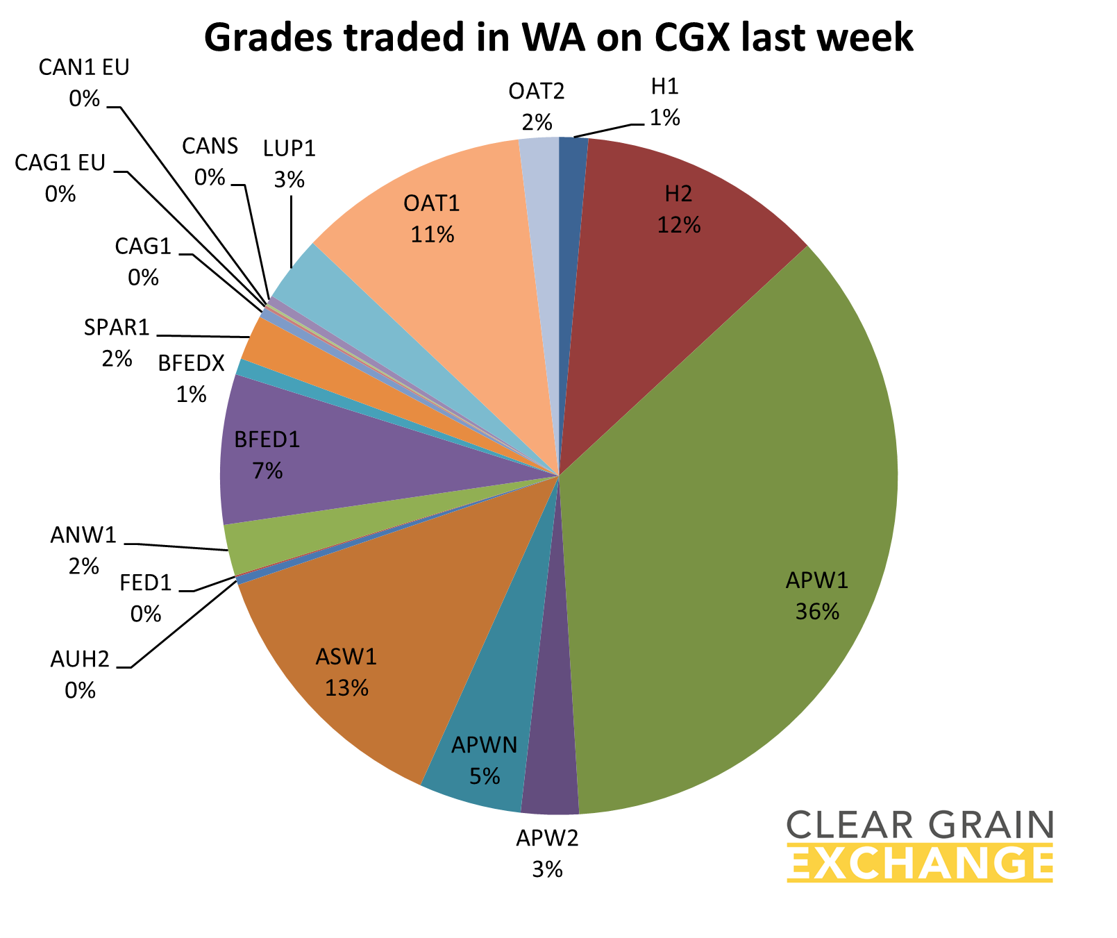 graph grades traded in WA on CGX
