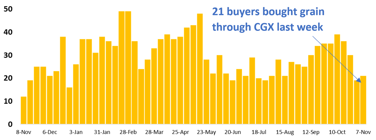 21 buyer businesses purchased grain through Clear Grain Exchange (CGX) last week. More buyers were searching for grain offered for sale.