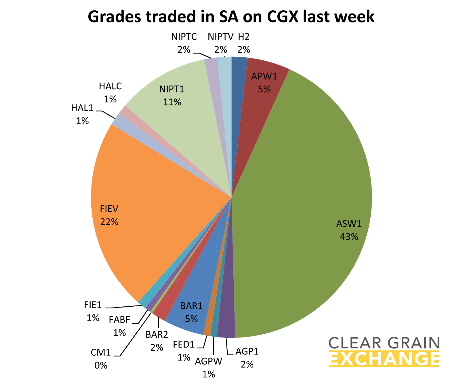 grain commodities traded on SA on Clear Grain Exchange