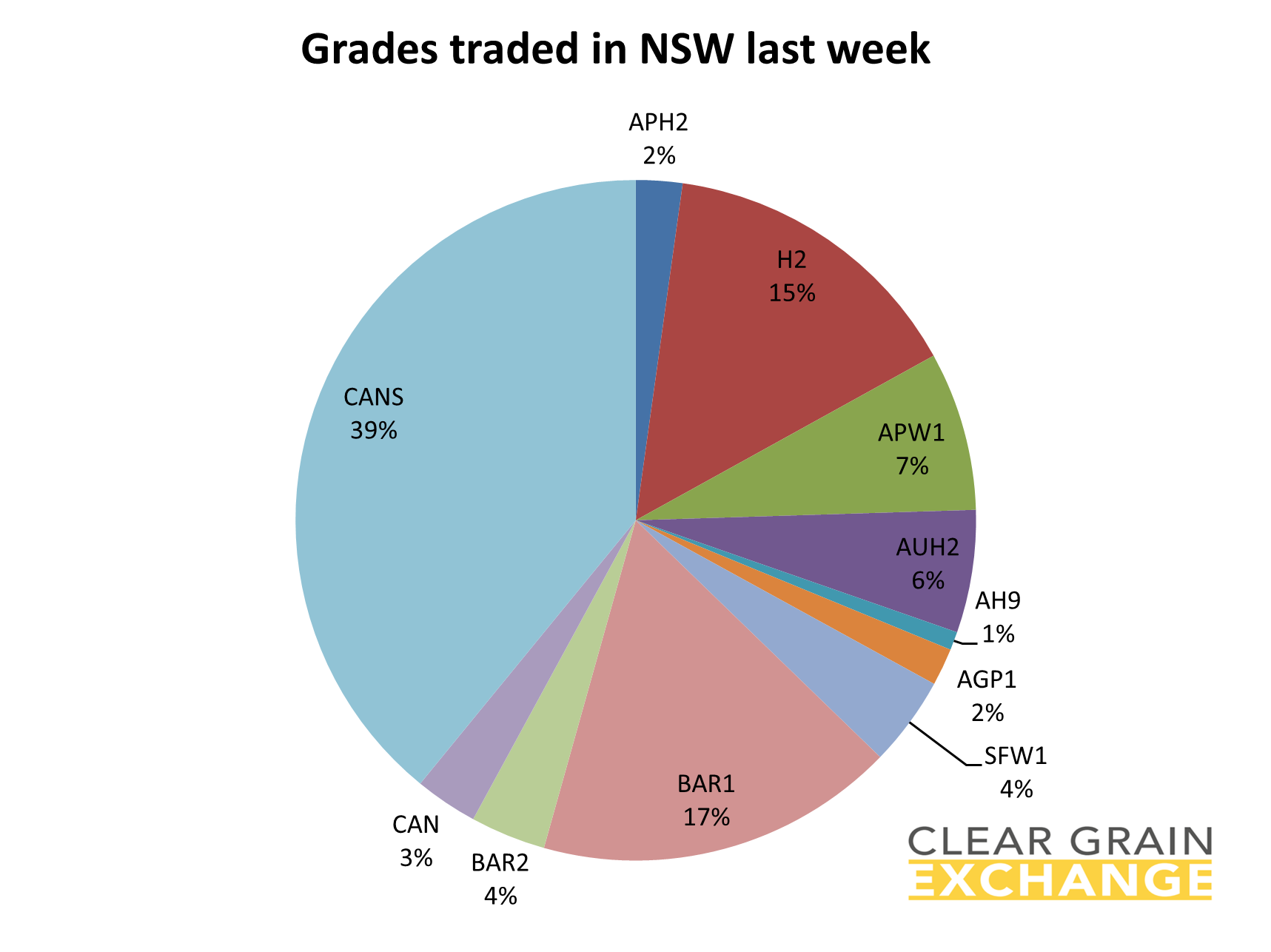 grain commodities traded on NSW on Clear Grain Exchange