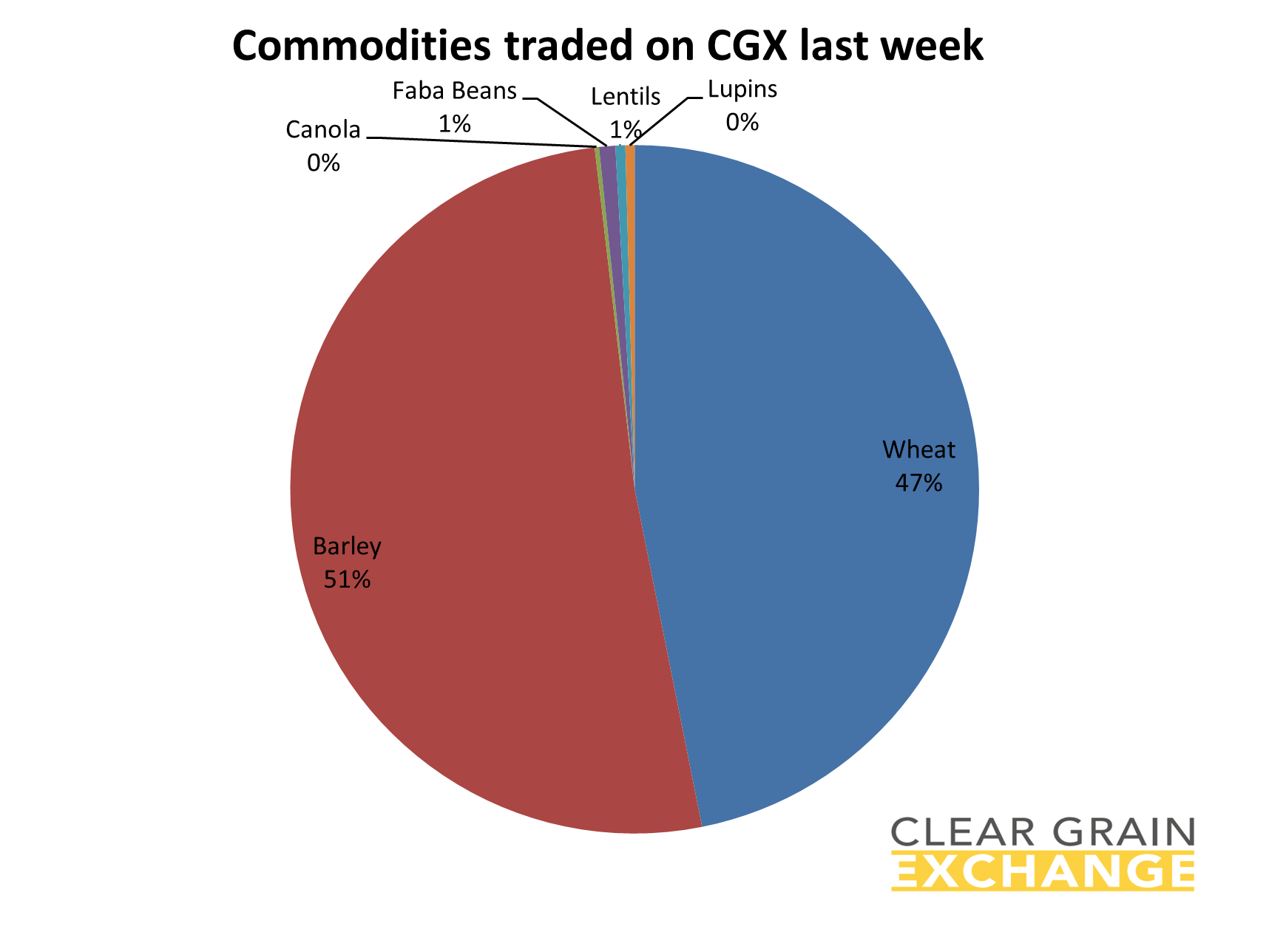 grain commodities traded on Clear Grain Exchange