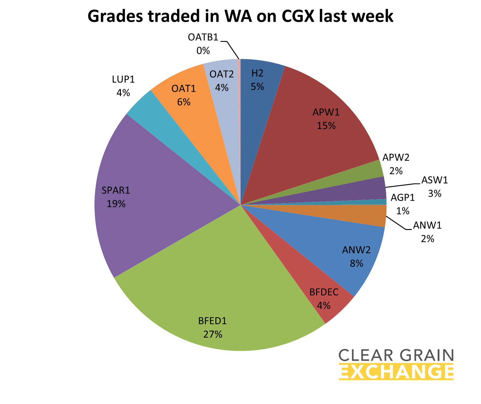 graph grain grades traded in WA on CGX