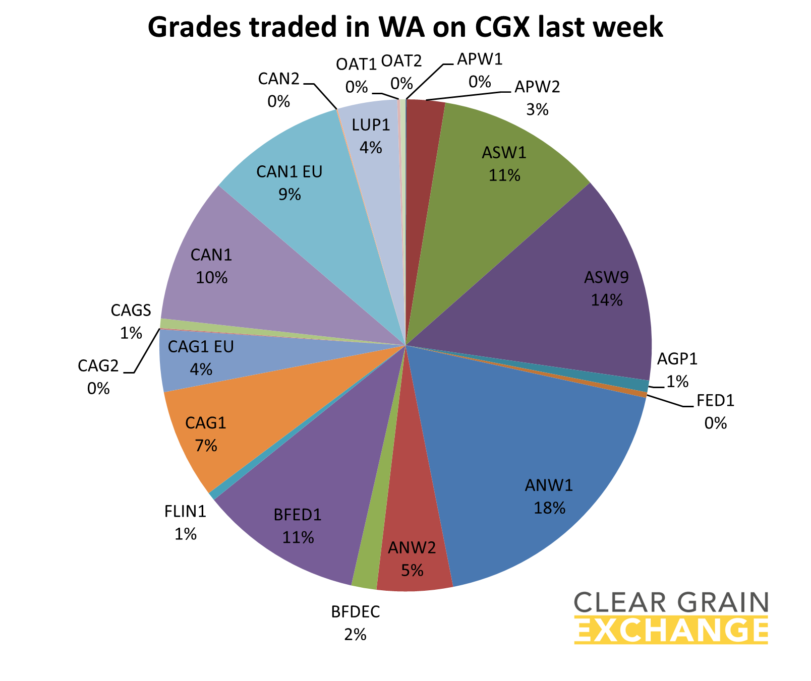 grain commodities traded on WA on Clear Grain Exchange