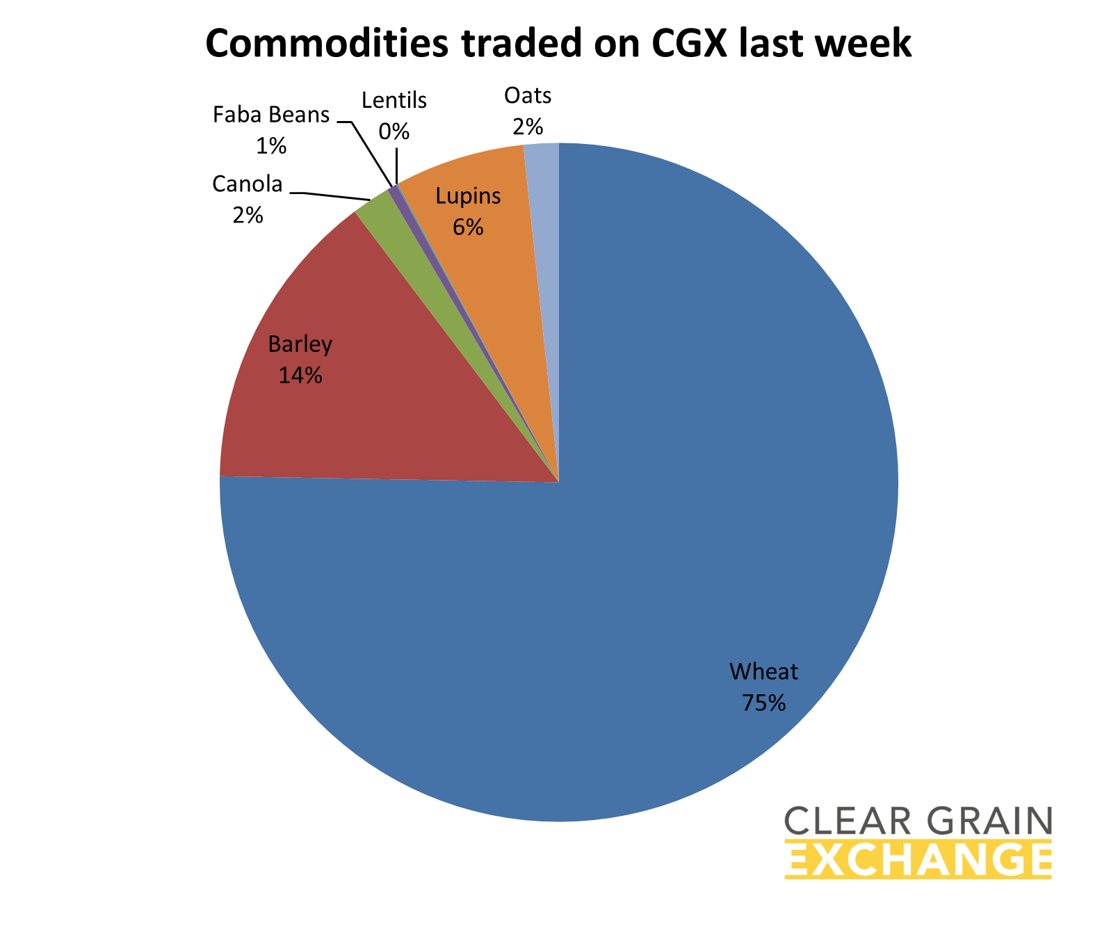 grain commodities traded on Clear Grain Exchange