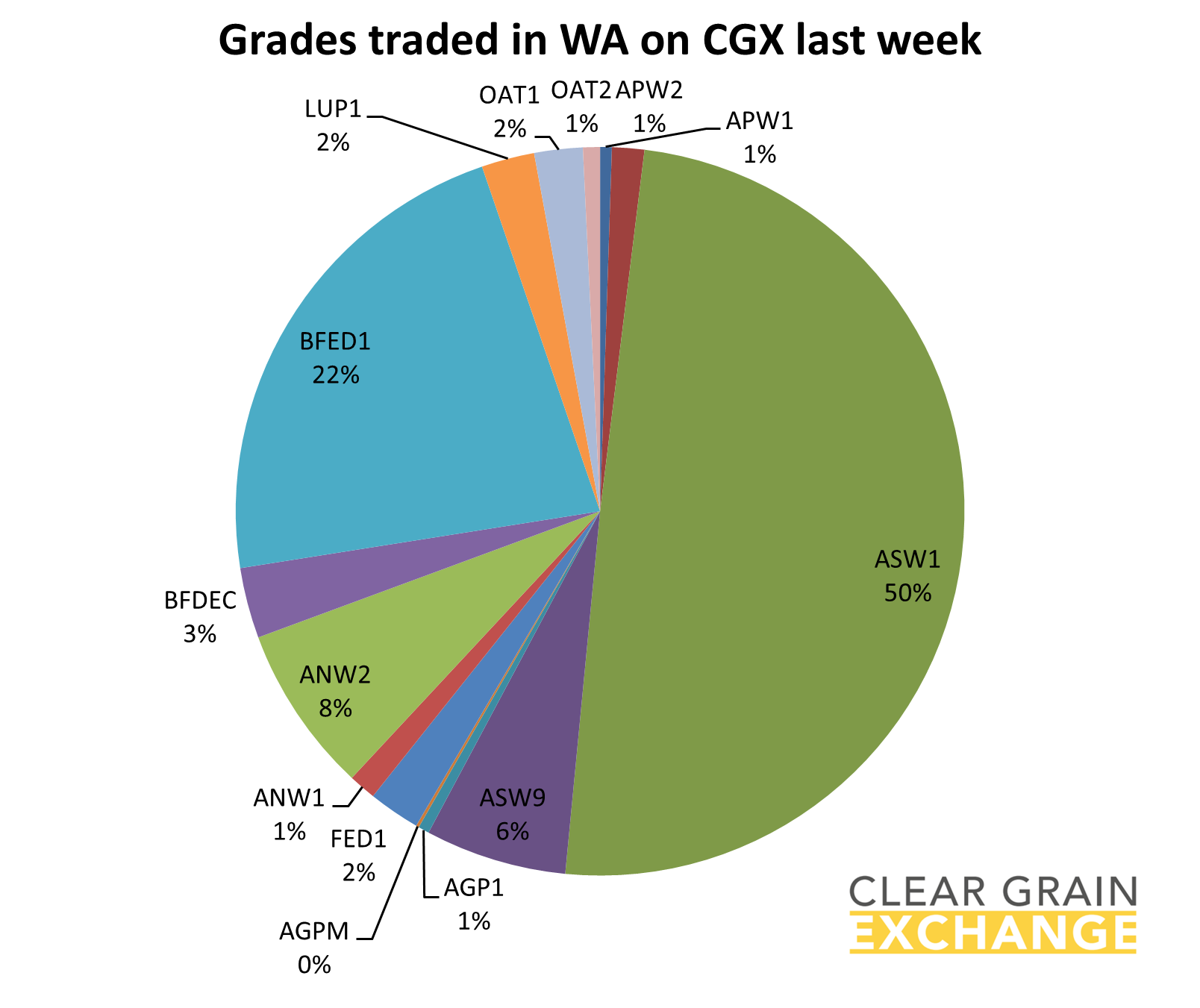 grain commodities traded on WA on Clear Grain Exchange