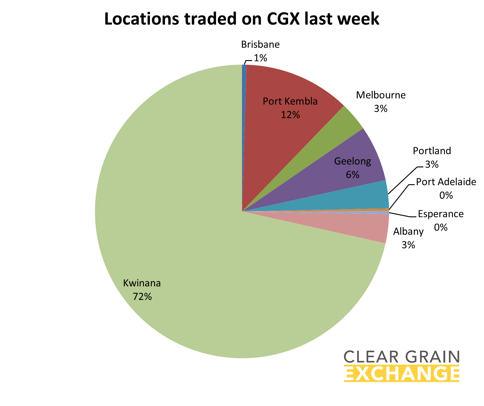graph location grain traded