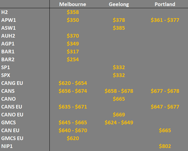 grain prices in the main ports in Victoria Australia
