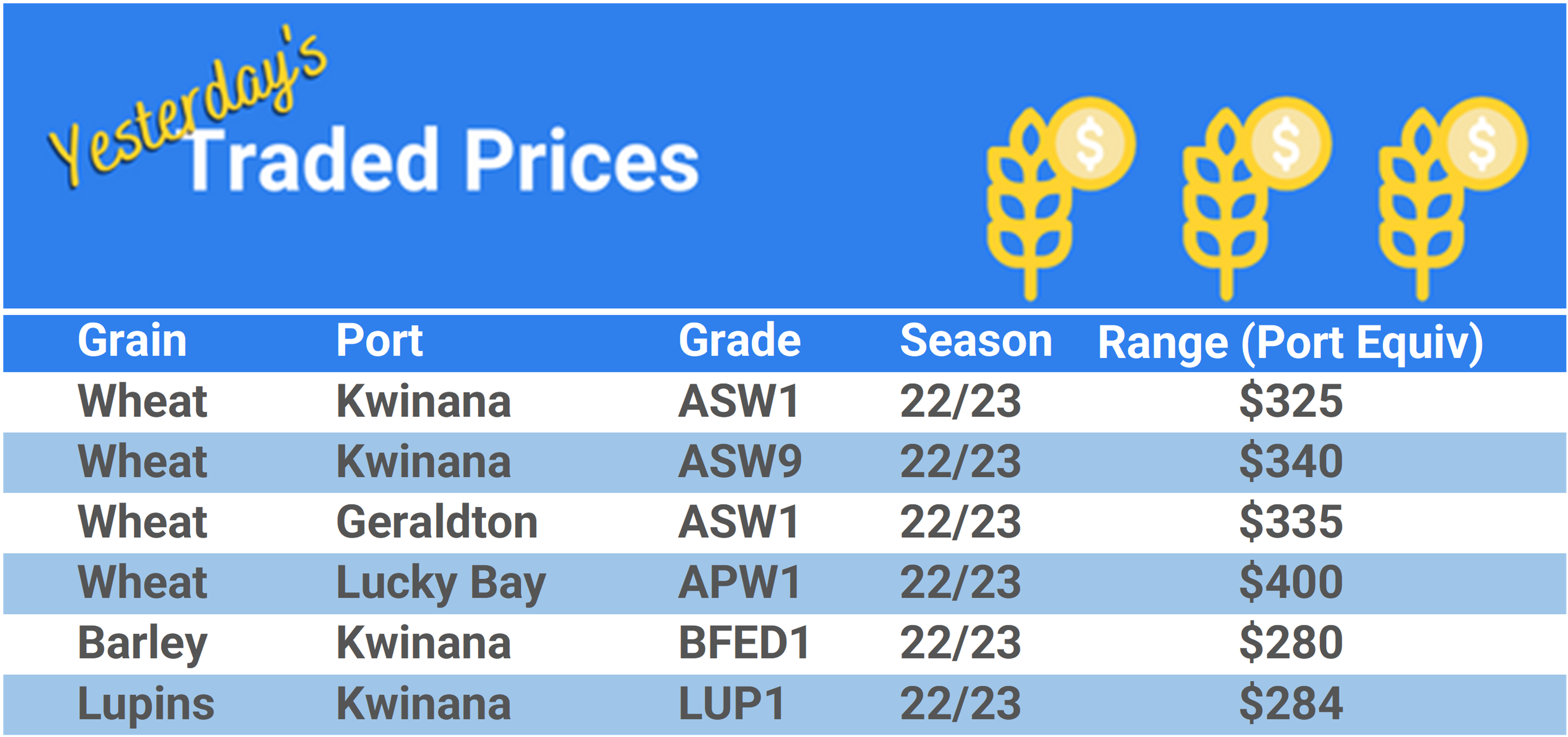 Grain trade prices for Australia Grain (wheat, barley, Sorghum, Lupins, Canola, Faba Beans, Oats, Chickpeas and lentils)