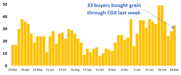 Graph 33 buyers on CGX last week