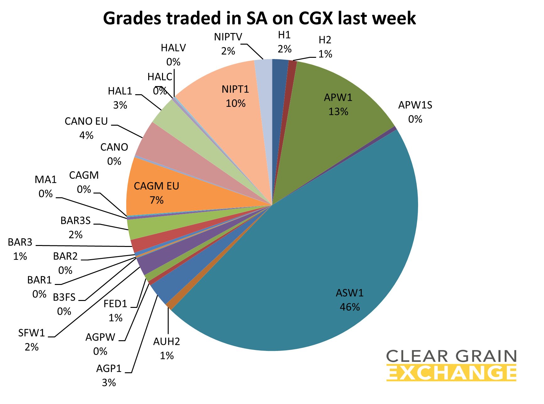 grain commodities traded on SA on Clear Grain Exchange