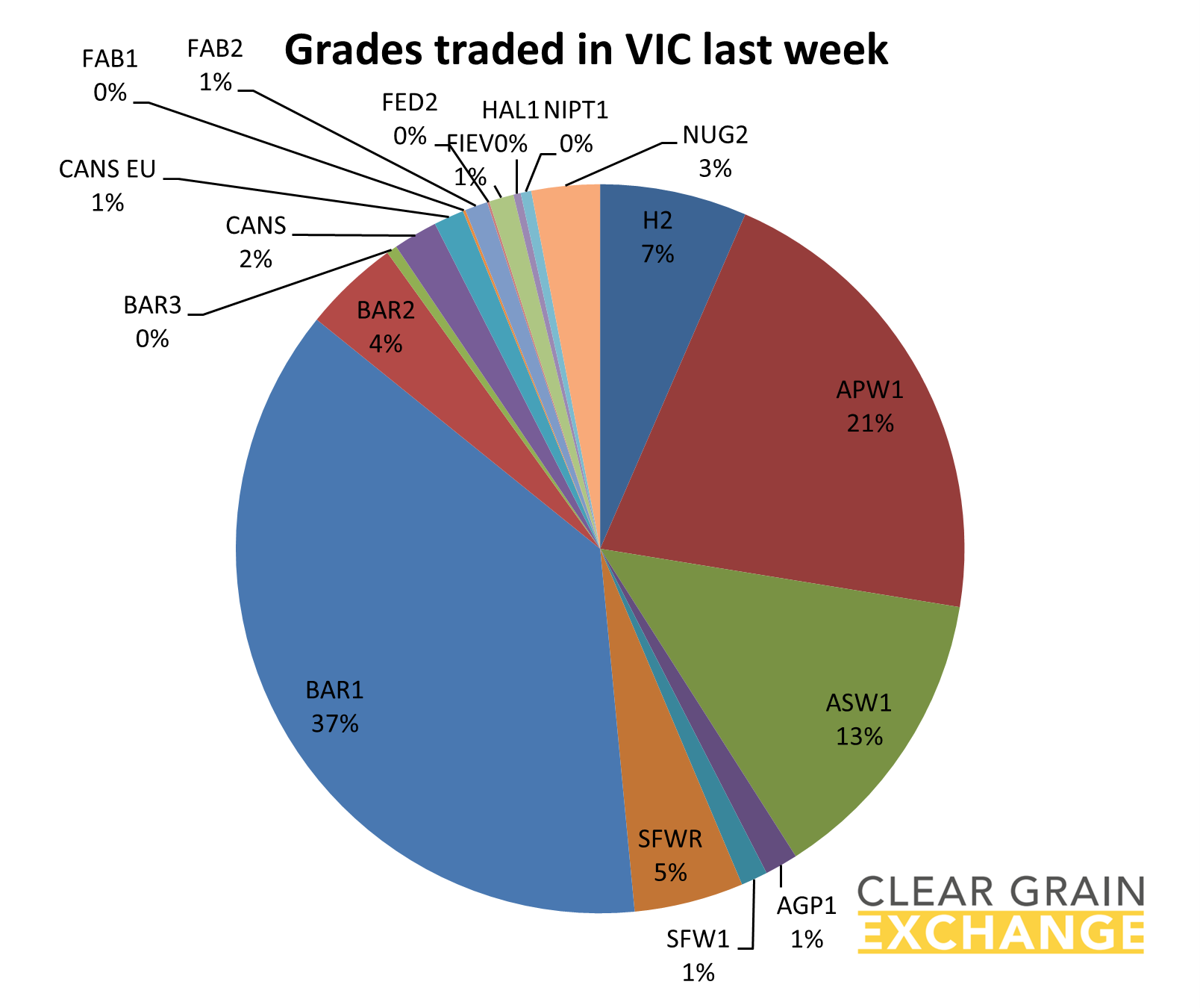 grain commodities traded on VIC on Clear Grain Exchange