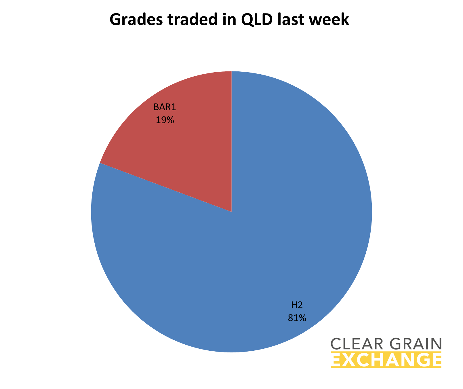 grain commodities traded on QLD on Clear Grain Exchange