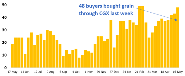 48 buyers bought grain through CGX