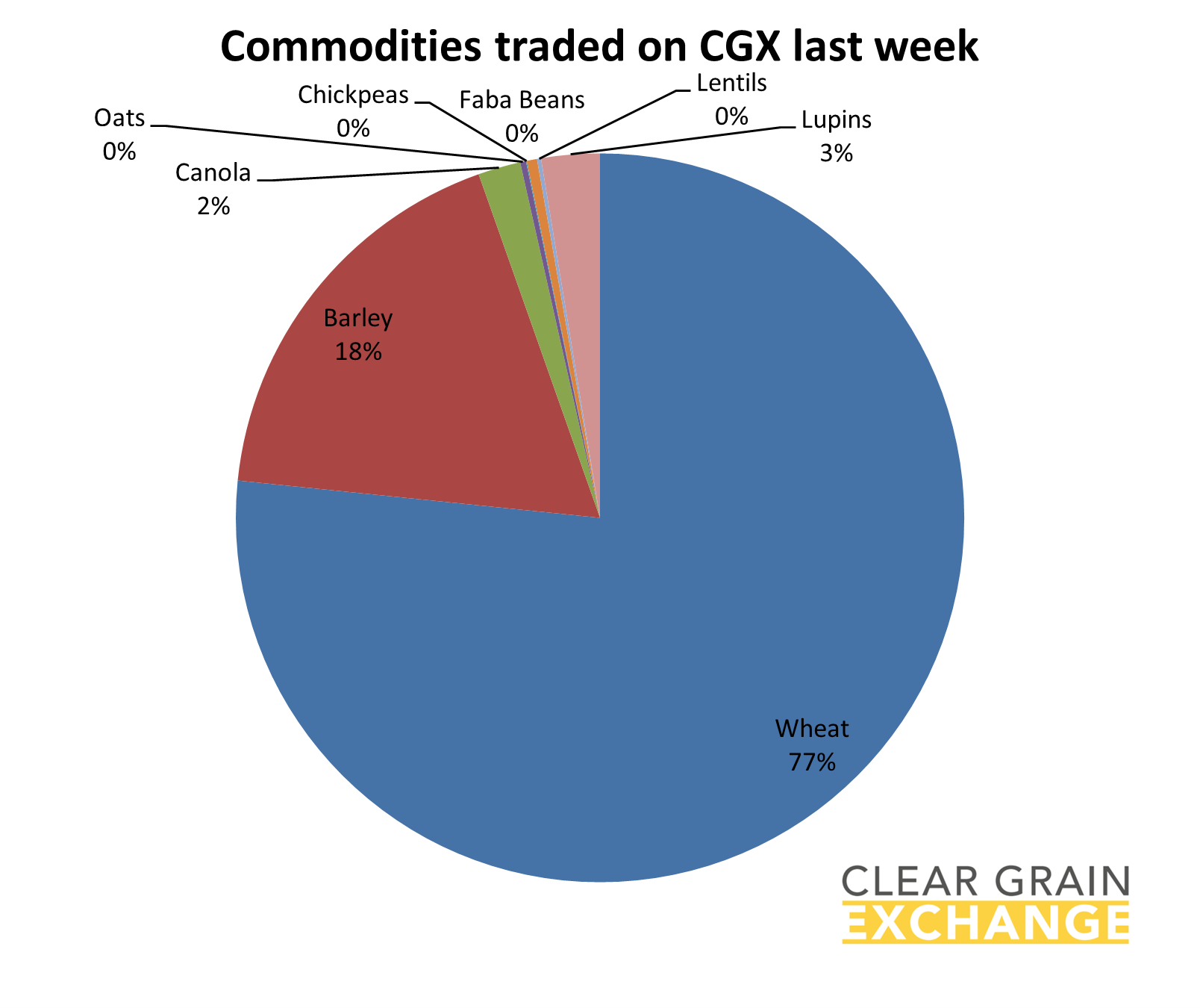 grain commodities traded on Clear Grain Exchange