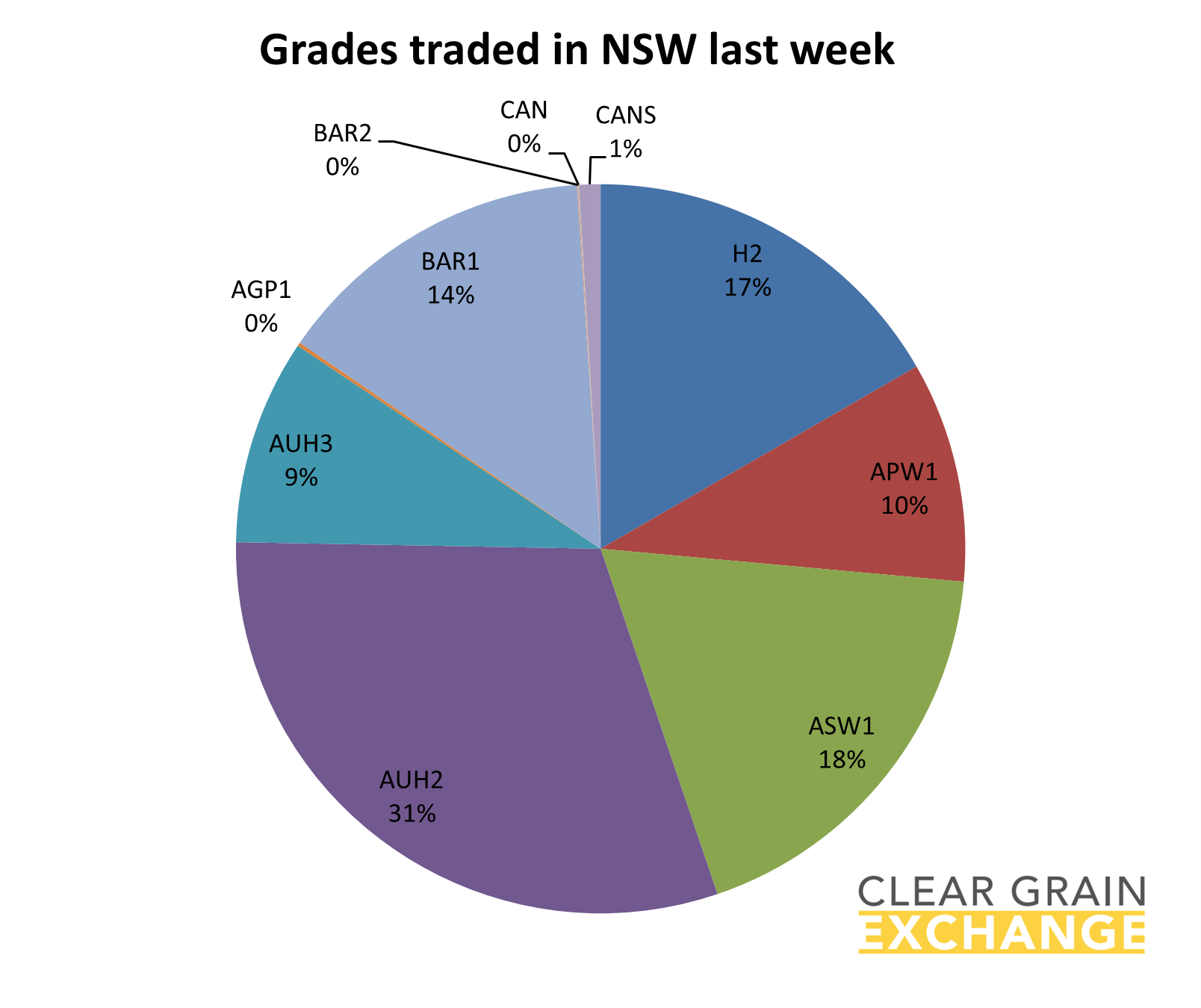 grain commodities traded in NSW on Clear Grain Exchange
