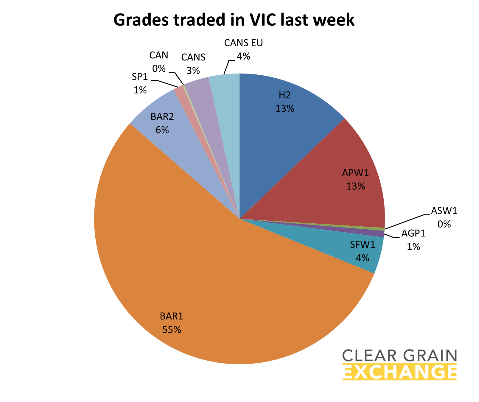 grain commodities traded on VIC on Clear Grain Exchange