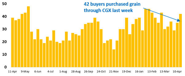 42 buyer businesses purchased grain through Clear Grain Exchange (CGX) last week. More buyers were searching for grain offered for sale.