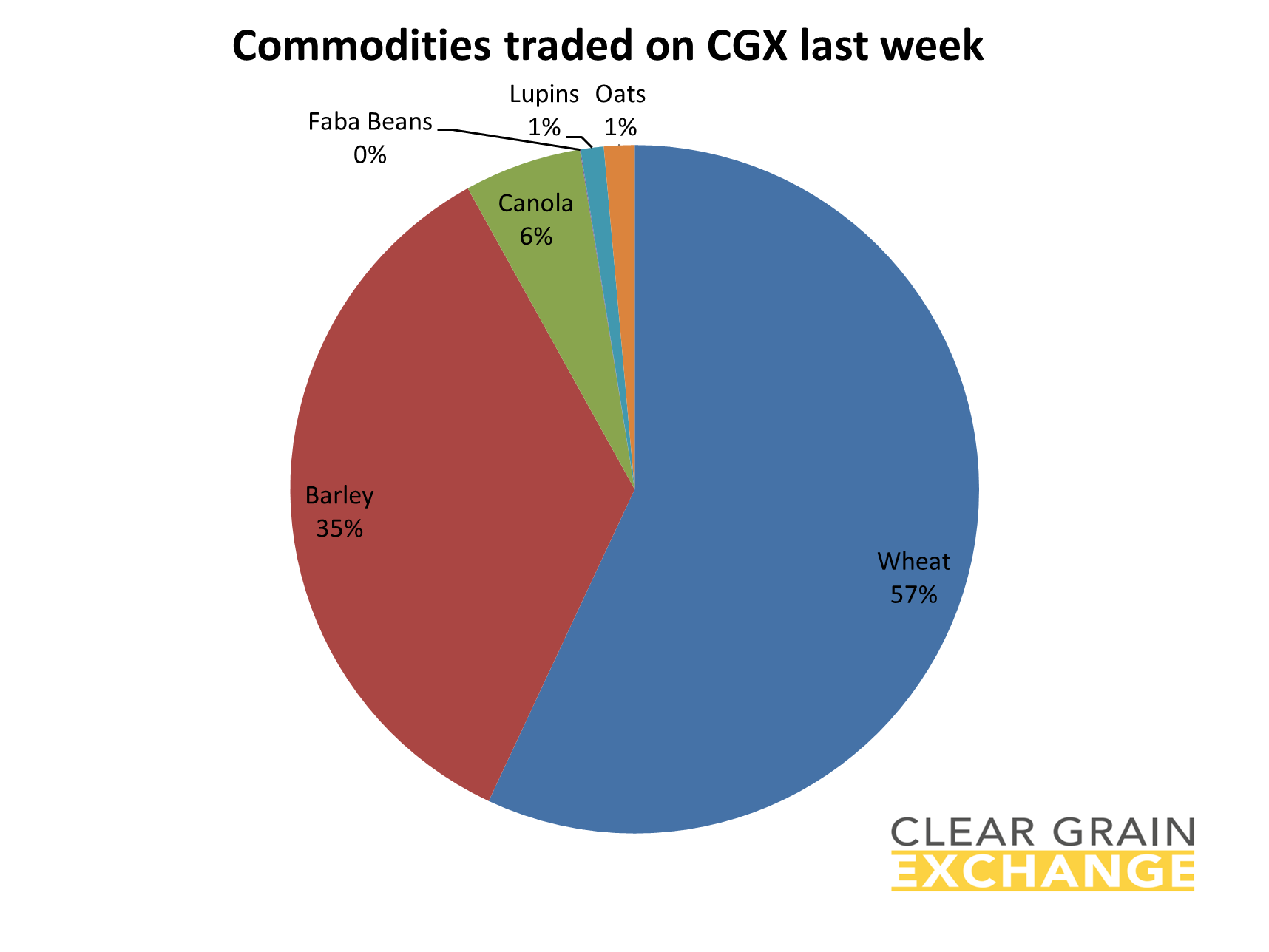 Grain commodities traded on Clear Grain Exchange
