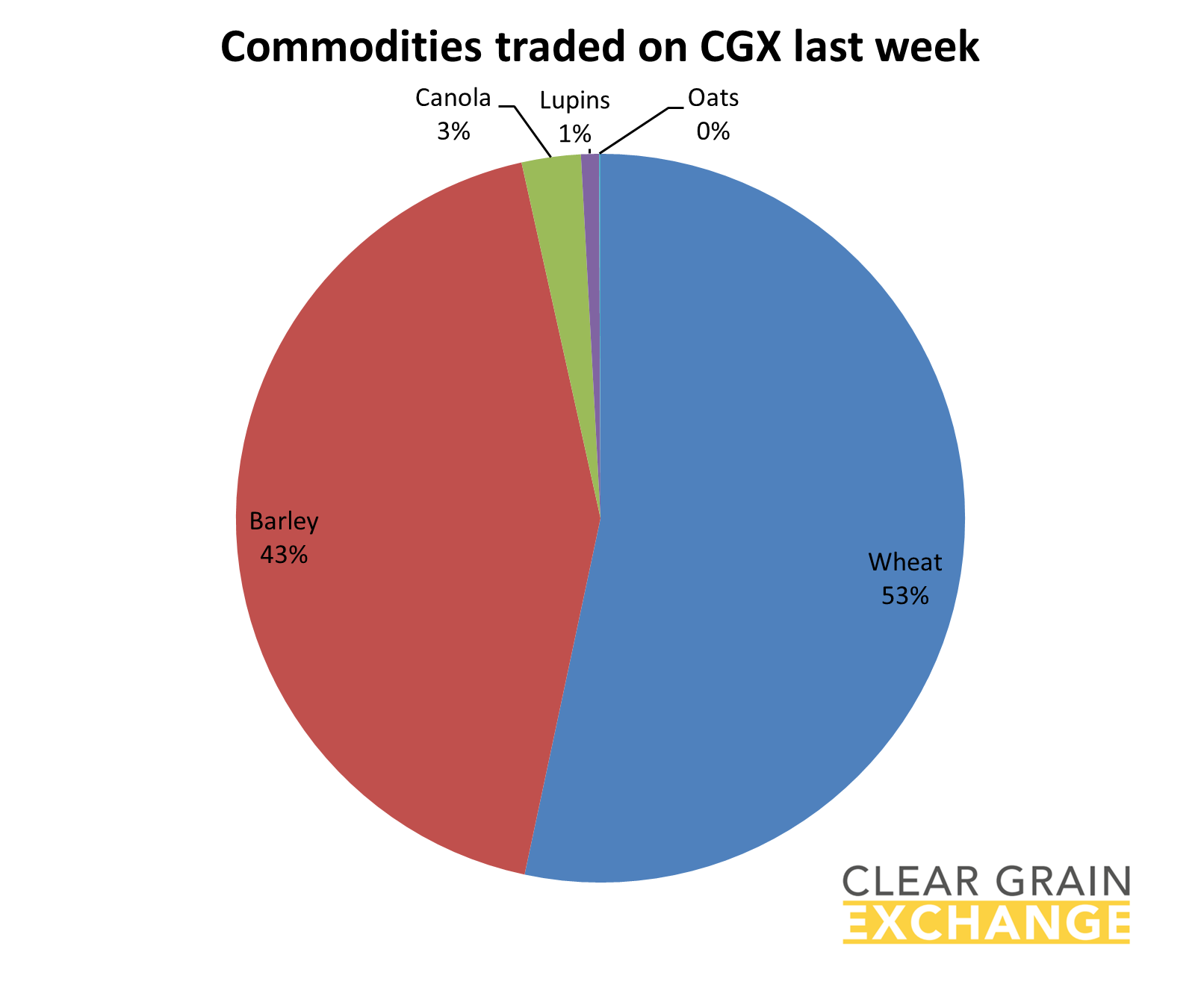grain commodities traded on Clear Grain Exchange