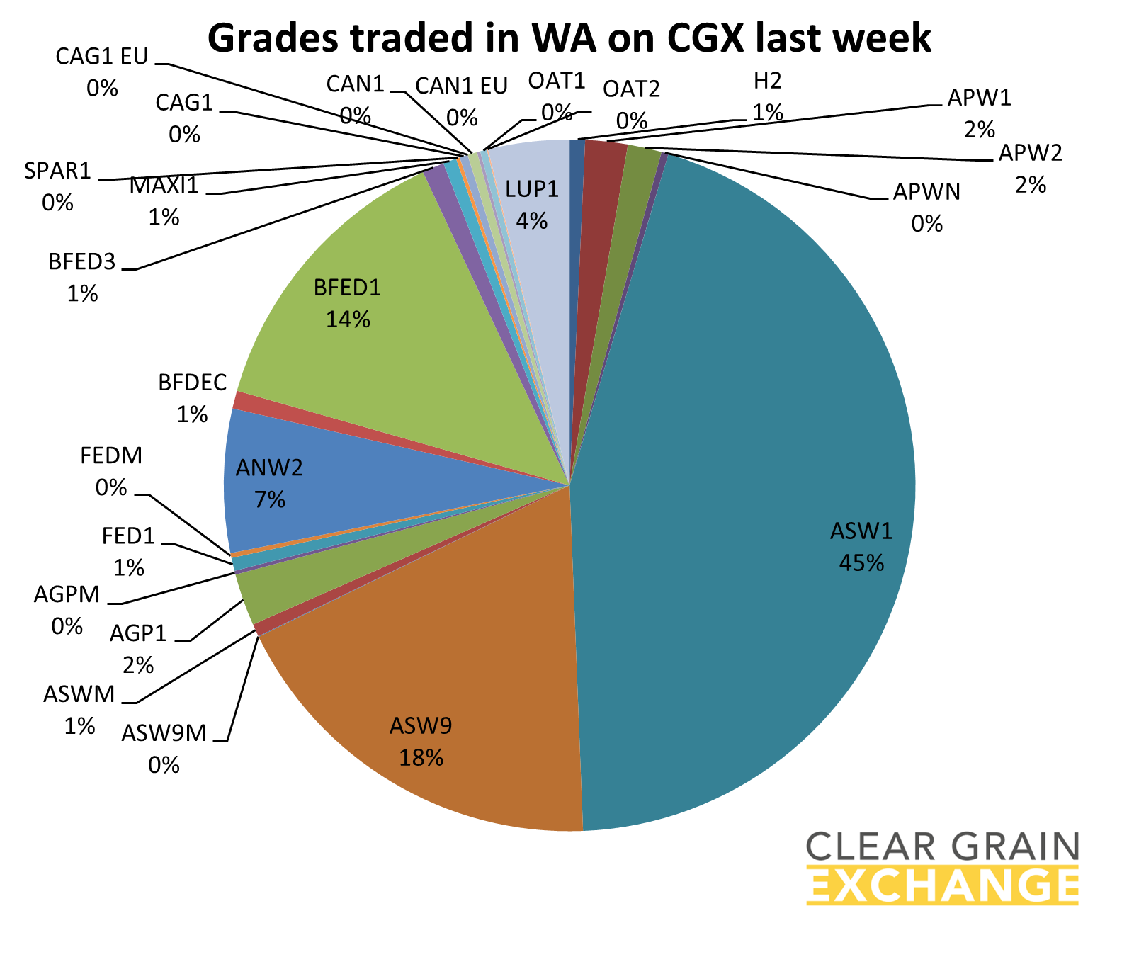 grain commodities traded on WA on Clear Grain Exchange