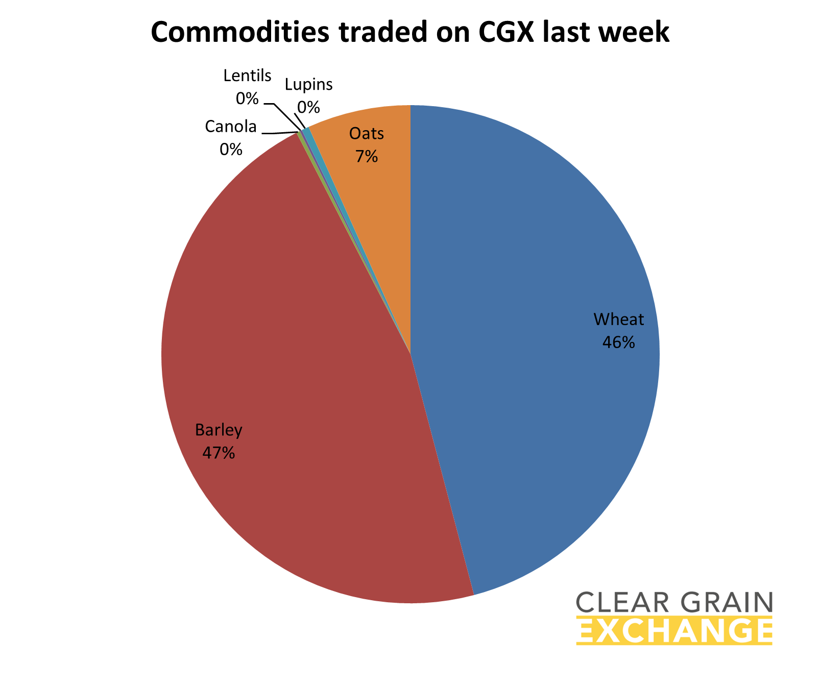 grain commodities traded on Clear Grain Exchange