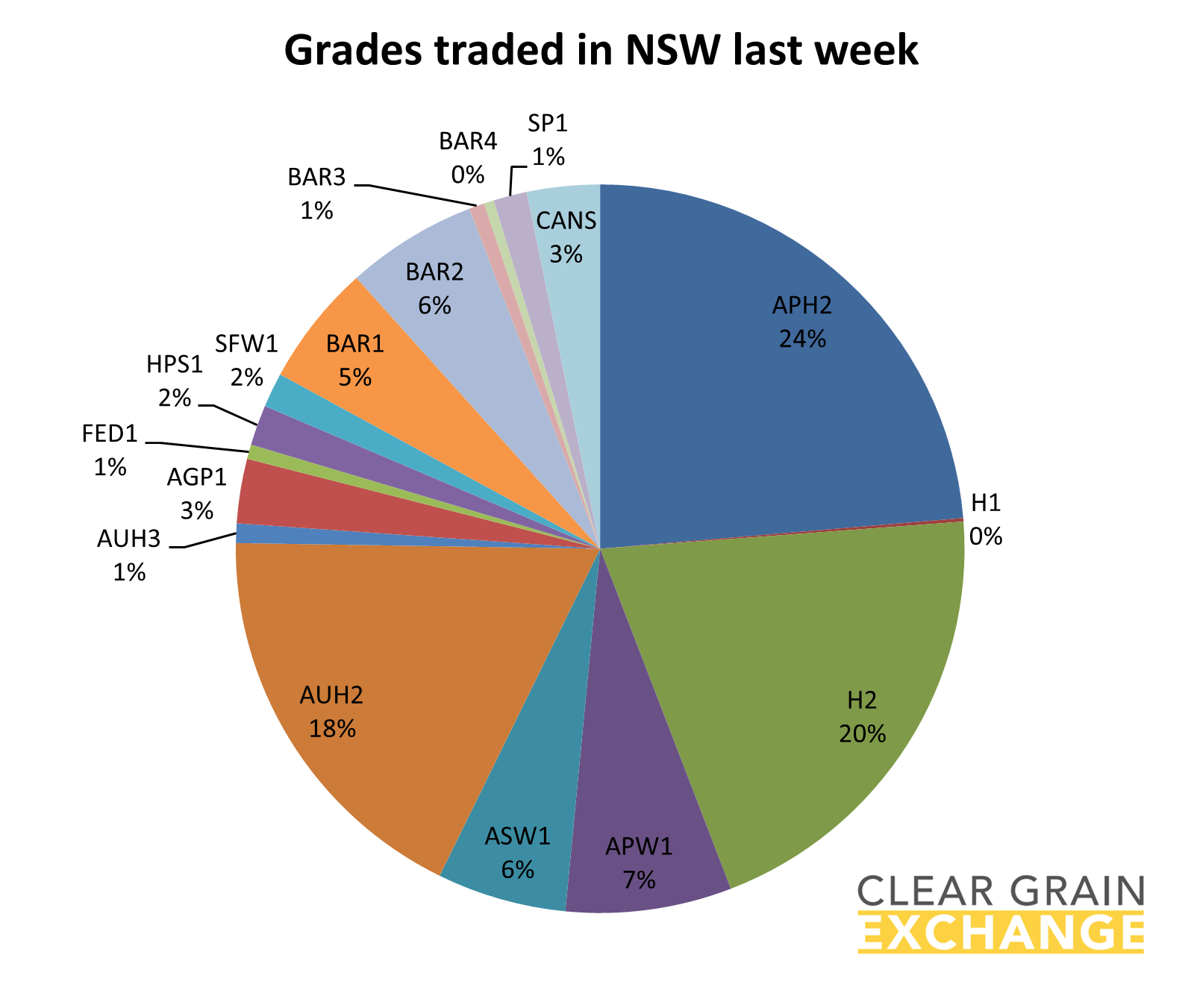 grain commodities traded on NSW on Clear Grain Exchange