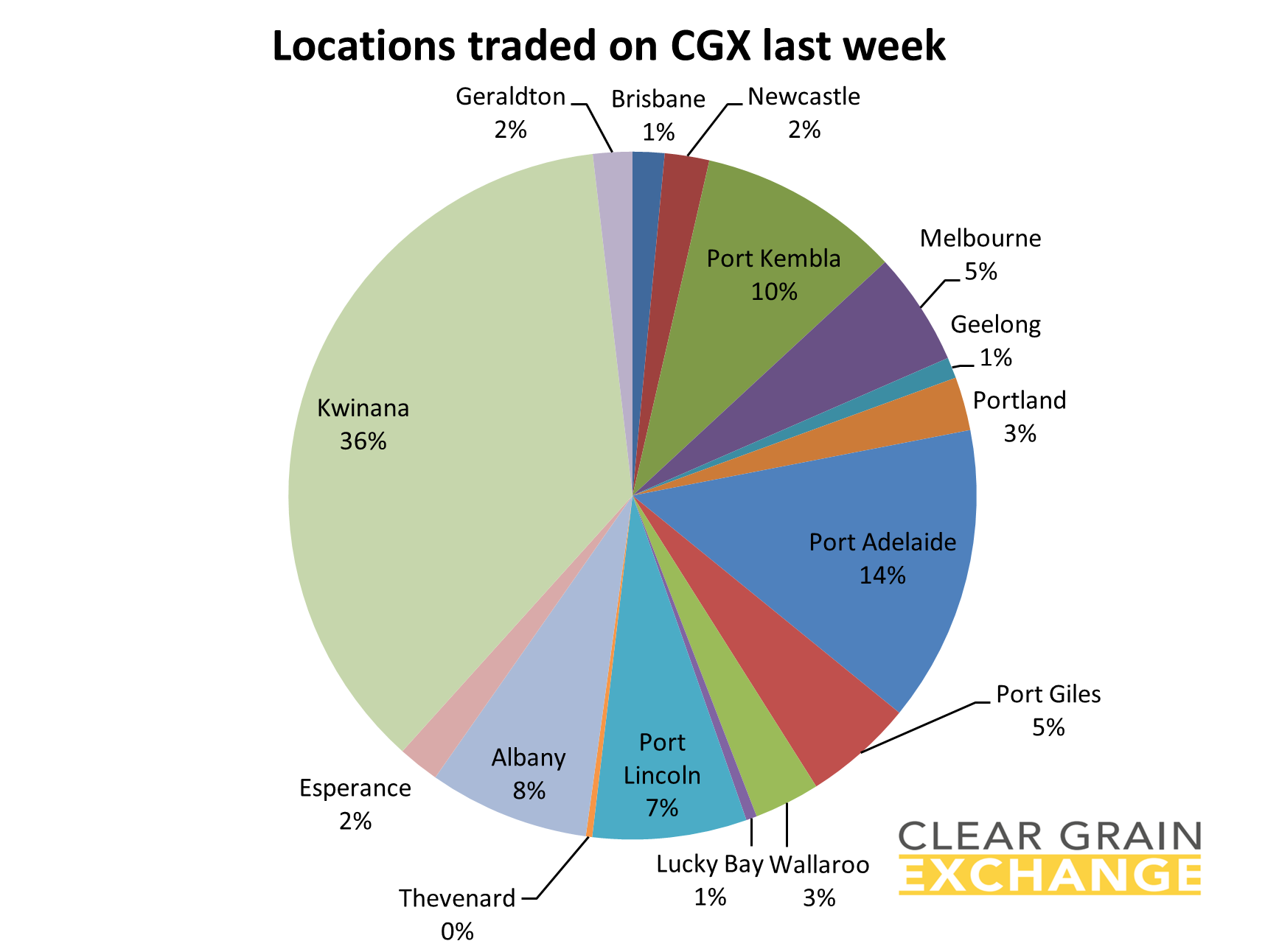 Location that traded grain on Clear Grain Exchange