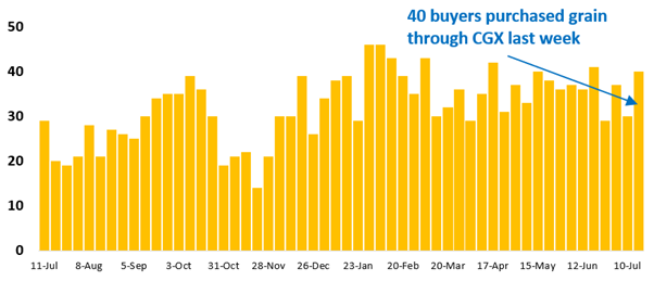 40 buyer businesses purchased grain through Clear Grain Exchange (CGX) last week. More buyers were searching for grain offered for sale.