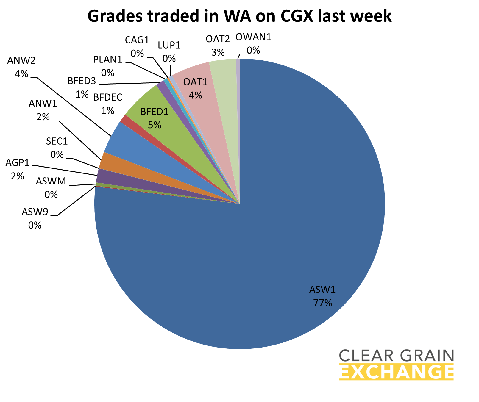 grain commodities traded on WA on Clear Grain Exchange