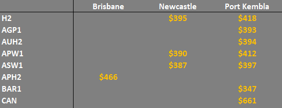 grain prices New South Wales and Queensland