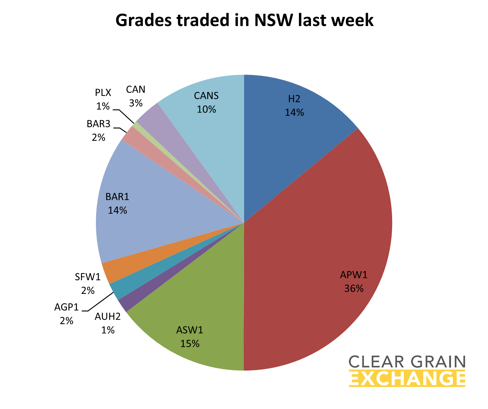grain commodities traded on NSW on Clear Grain Exchange