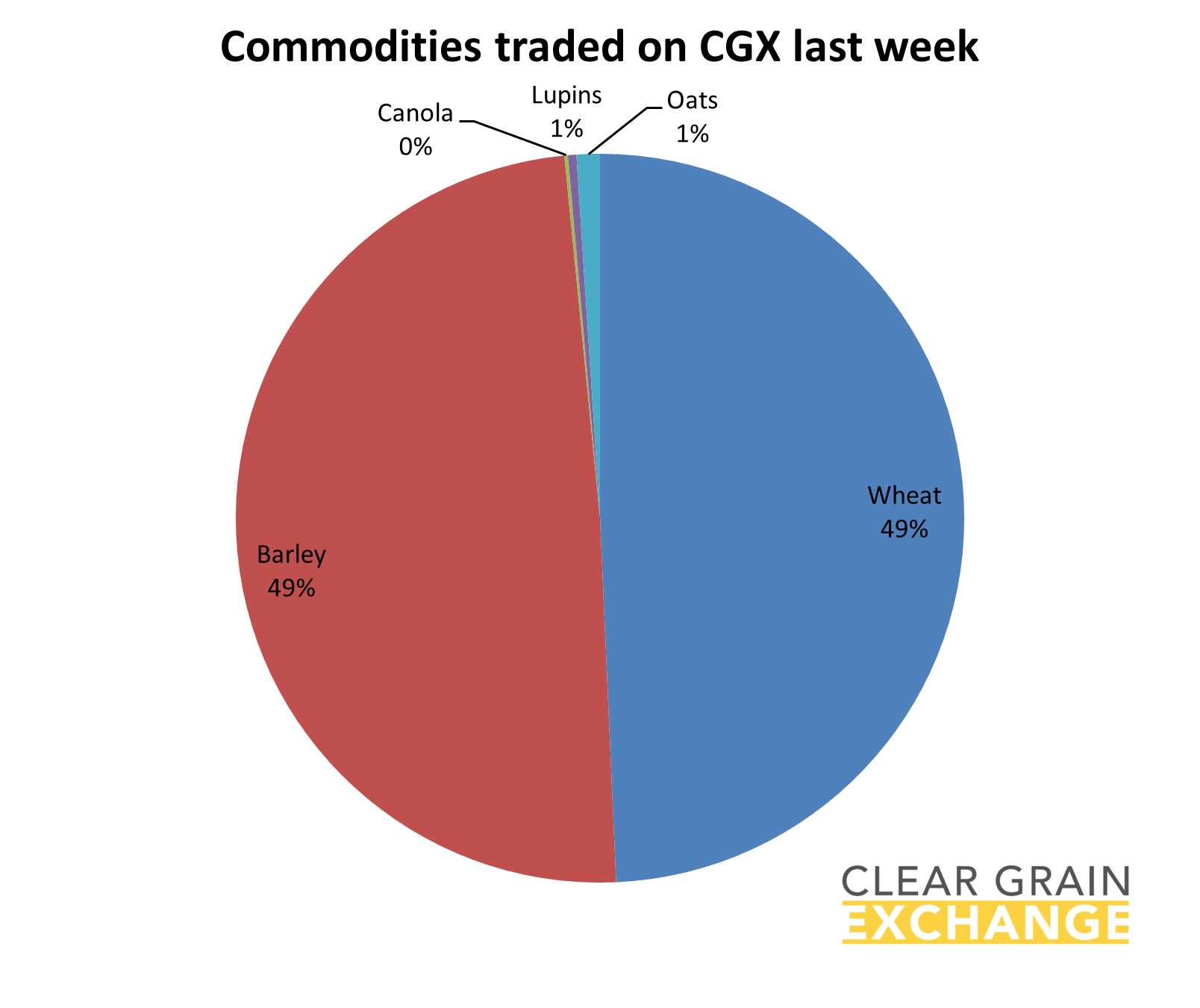 grain commodities traded on Clear Grain Exchange