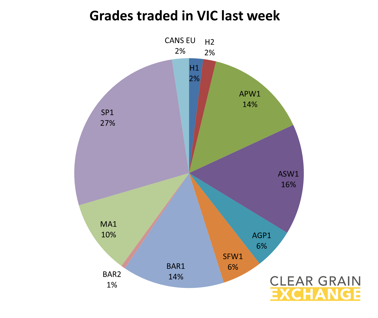 grain commodities traded on VIC on Clear Grain Exchange