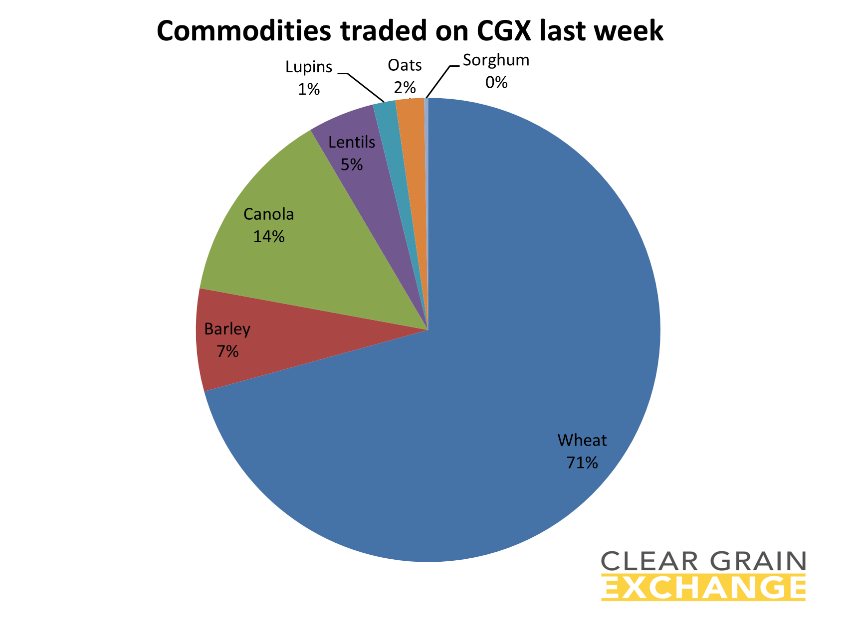 grain commodities traded on Clear Grain Exchange