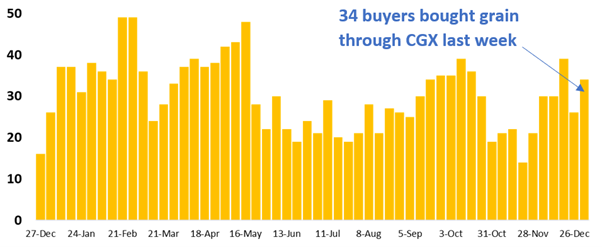 34 buyer businesses purchased grain through Clear Grain Exchange (CGX) in the week before Christmas, 26 buyers purchased through CGX between Christmas and the New Year - 47 in total for the period. More buyers were searching for grain offered for sale.