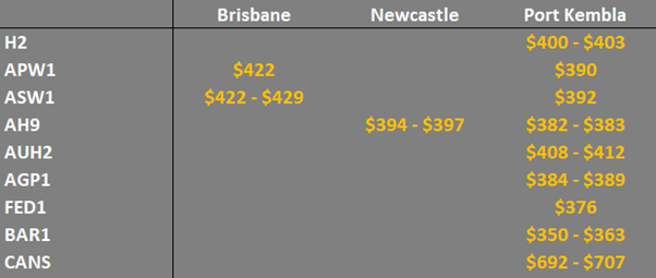 grain prices in the main ports in Eastern Australia