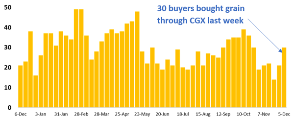 30 buyer businesses purchased grain through Clear Grain Exchange (CGX) last week. More buyers were searching for grain offered for sale.