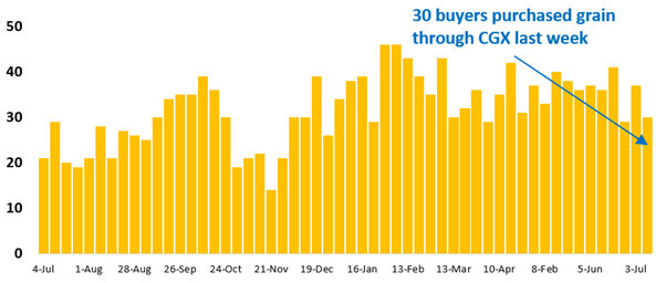 30 buyer businesses purchased grain through Clear Grain Exchange (CGX) last week. More buyers were searching for grain offered for sale.