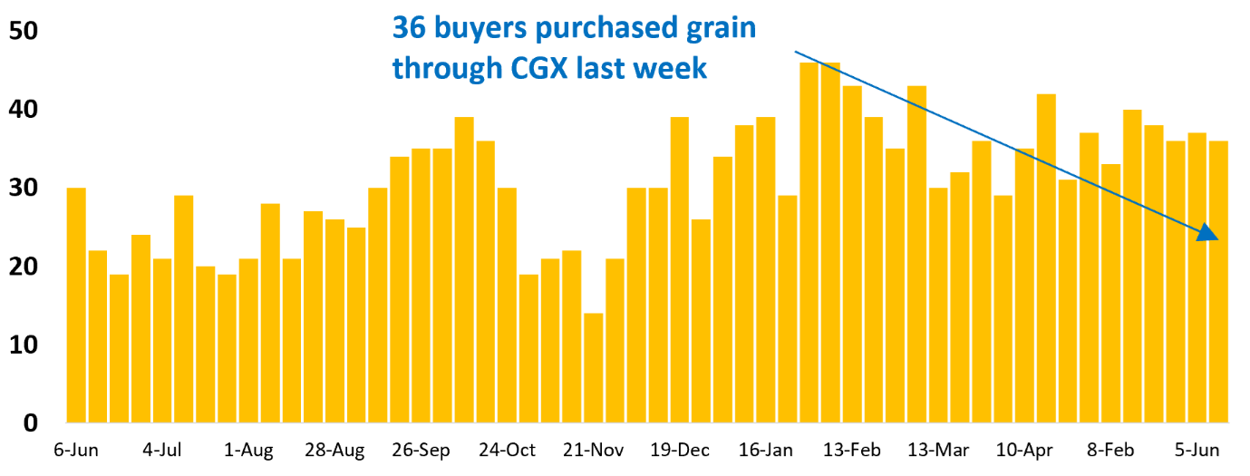 36 buyer businesses purchased grain through Clear Grain Exchange (CGX) last week. More buyers were searching for grain offered for sale.