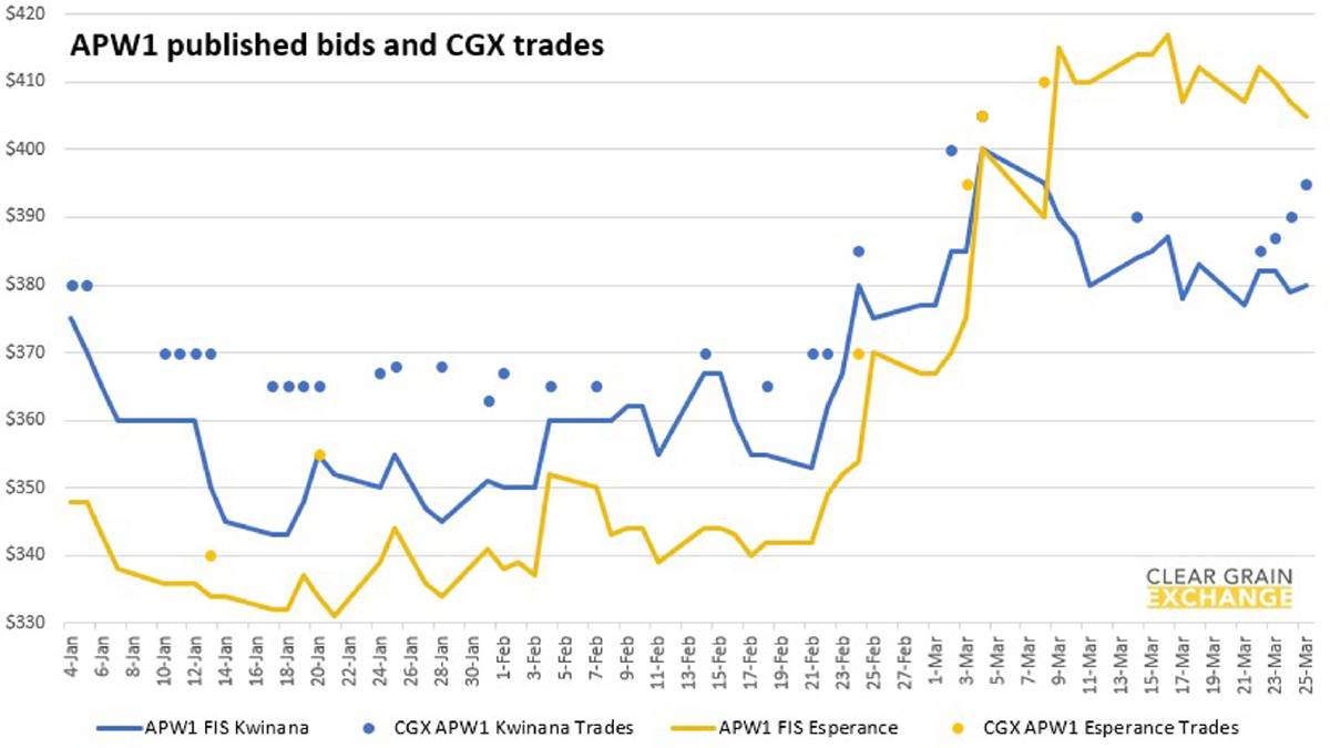 Farm Weekly - APW1 values have been higher in the Esperance zone than the Kwinana zone