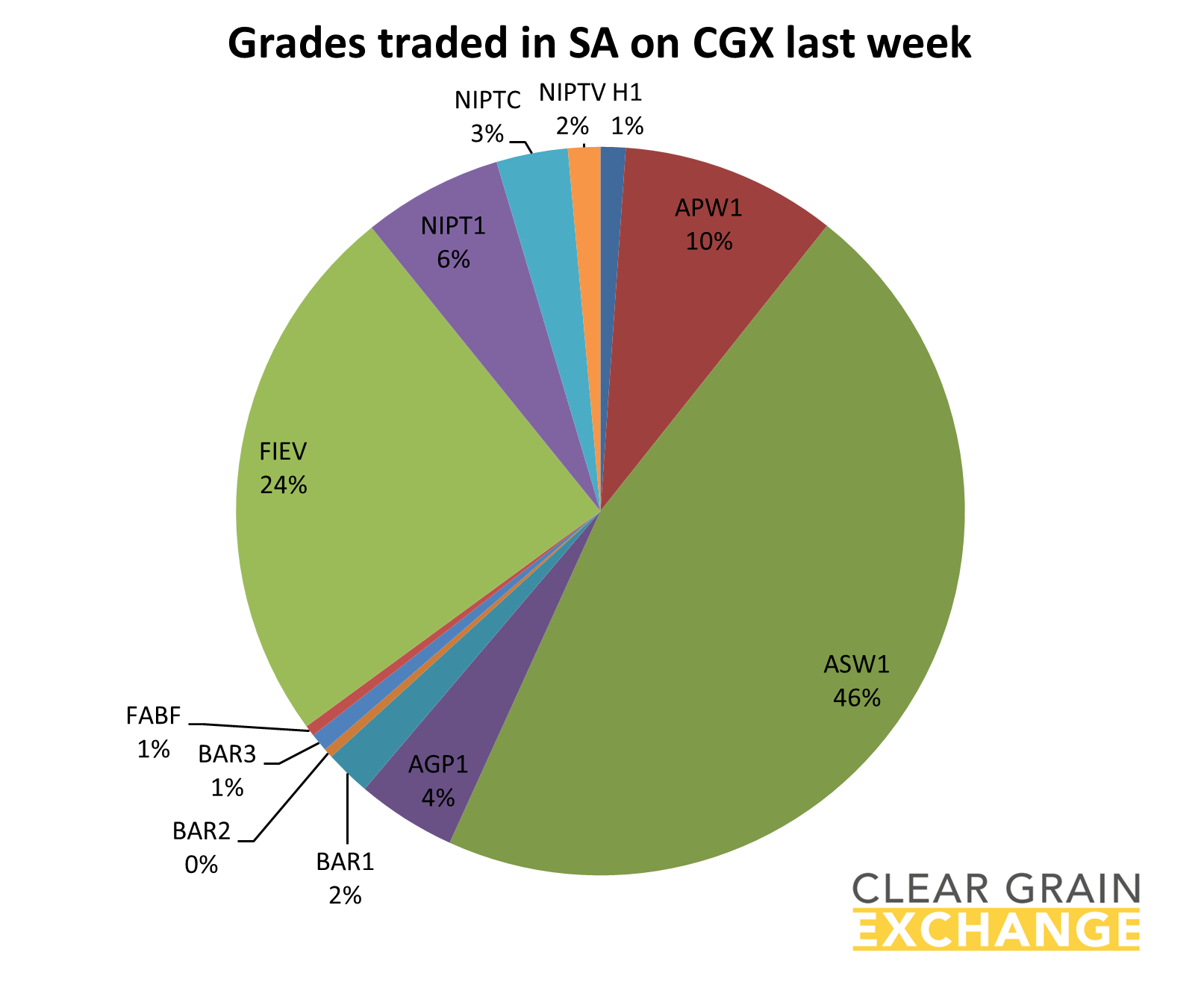 grain commodities traded on SA on Clear Grain Exchange